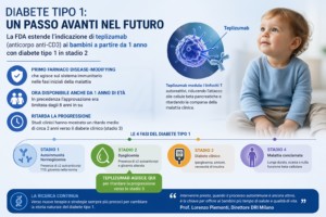 FDA estende l'uso di teplizumab anche ai bambini a partire da 1 anno per ritardare l'esordio clinico del diabete tipo 1.